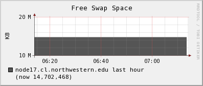 node17.cl.northwestern.edu swap_free